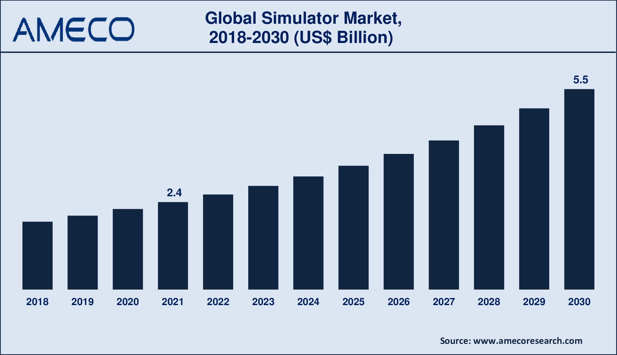 Simulator Market Analysis Period